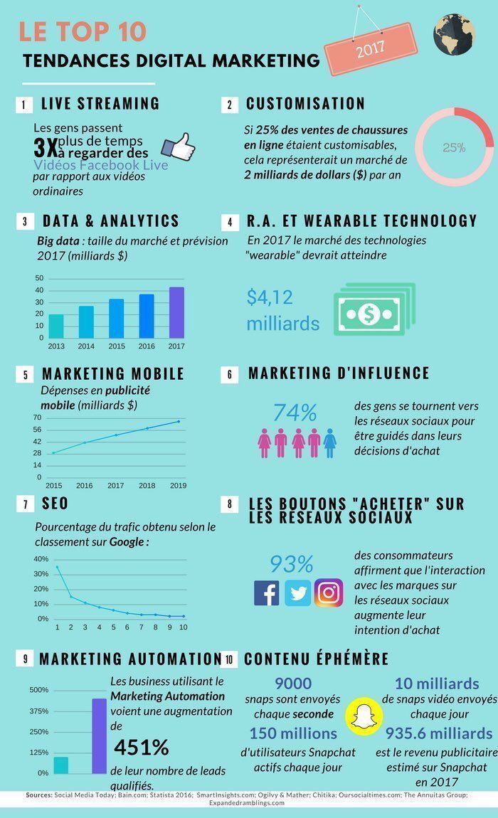 Le Top 10 des tendances digital marketing 2017